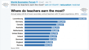 teacher's income