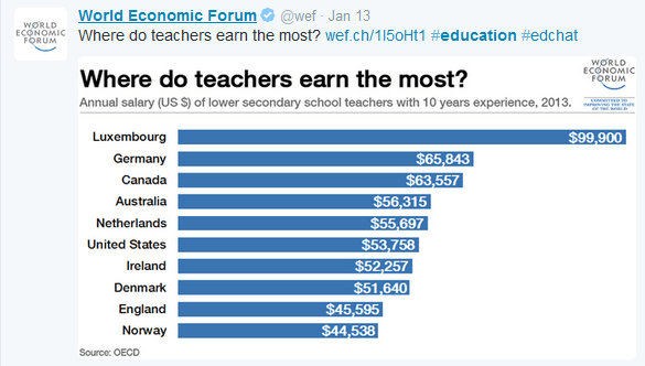 Teacher Income Rank 10 Top Countries Simplek12 Com