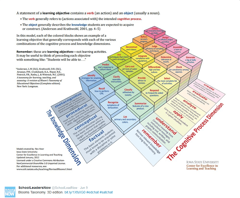 Bloom S Taxonomy Printable Chart