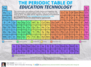 periodic table of ed tech